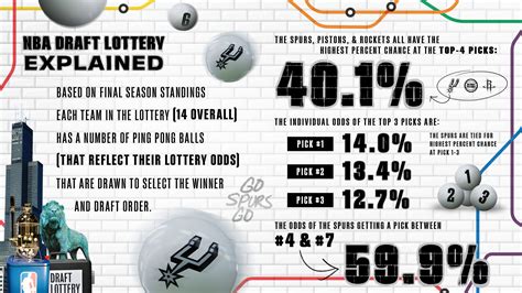 2023 NBA Draft Lottery odds: Pistons, Spurs, Rockets have best .